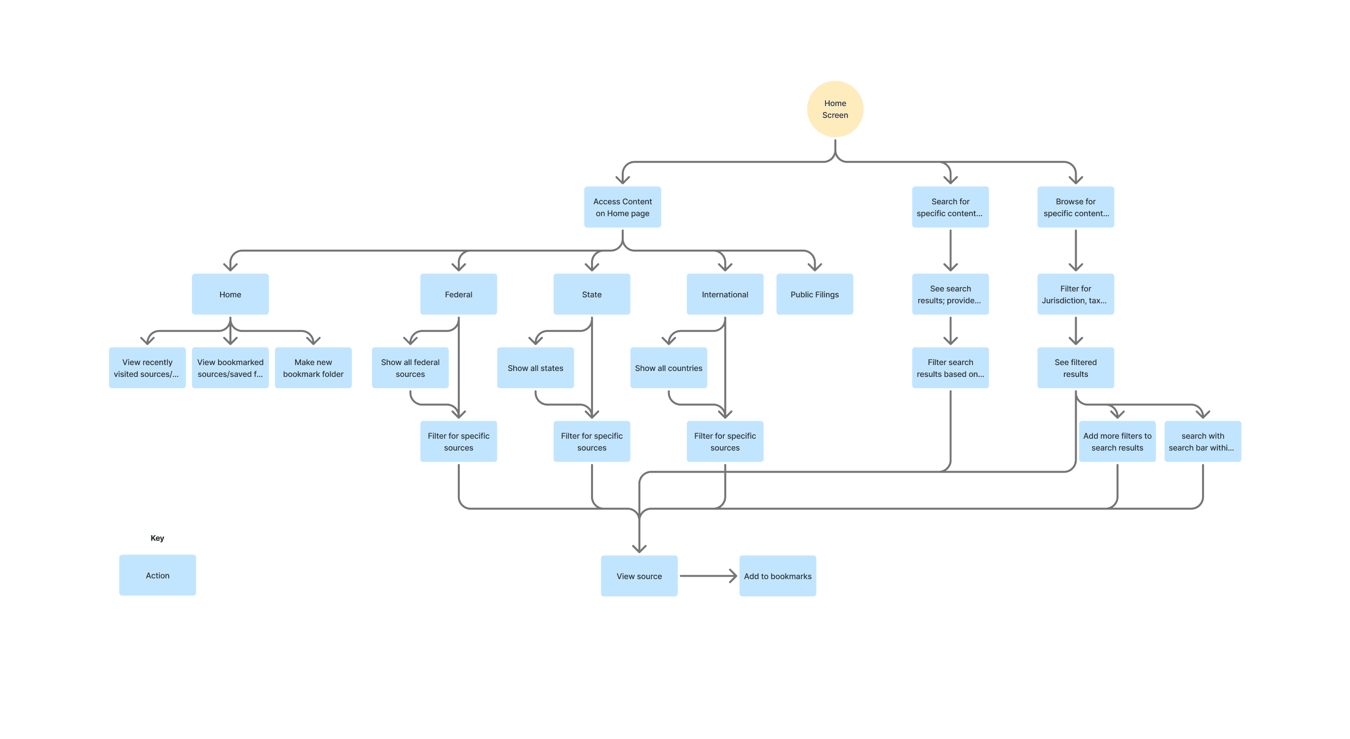 Research synthesis map built from 70+ PostHog session breakdowns and client interviews